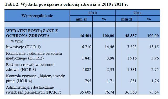 Narodowy Rachunek Zdrowia 2011