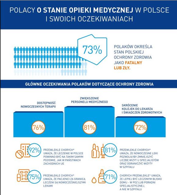Polacy o ochronie zdrowia w Polsce i swych oczekiwaniach
