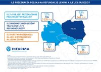 Ile przeznacza Polska na refundację leków a ile jej sąsiedzi