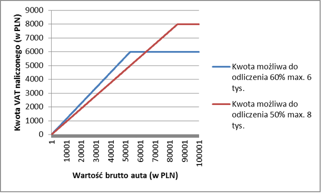 W 2014 r. nowe odliczenie VAT od samochodów osobowych