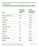 Główni producenci światowi energii pozyskiwanej ze źródeł geotermalnych w 2009 r.