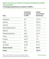 Główni producenci światowi energii pozyskiwanej ze słońca w 2009 r.