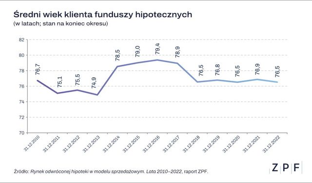 Odwrócona hipoteka w Polsce 2010-2022