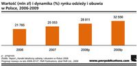Wartość (mln zł) i dynamika (%) rynku odzieży i obuwia w Polsce, 2006-2009