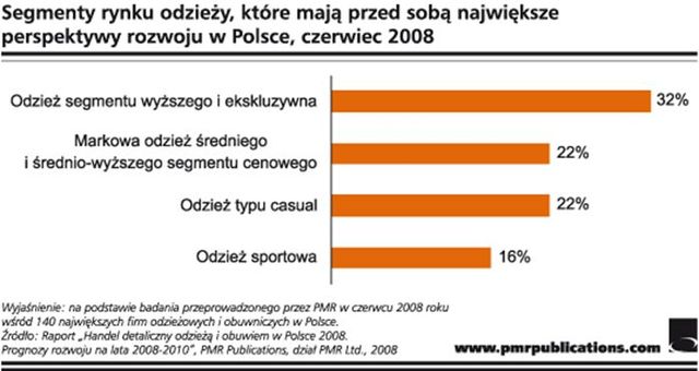 Rynek odzieży i obuwia w Polsce 2008