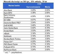 Warunki dla kredytu EUR na 300 tys., 25% wkładu, 30 lat