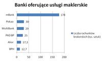 Banki oferujące usługi maklerskie