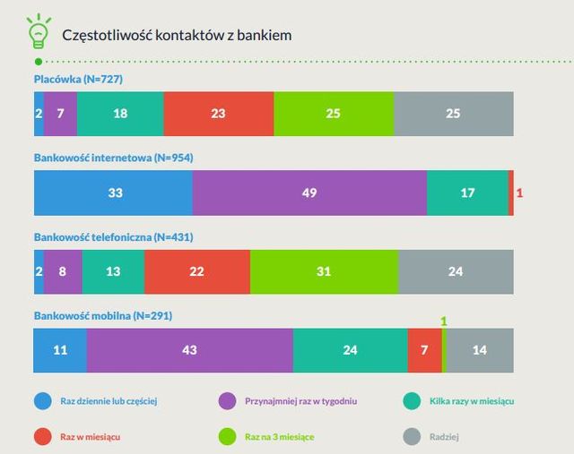 Bankowość mobilna coraz ważniejsza