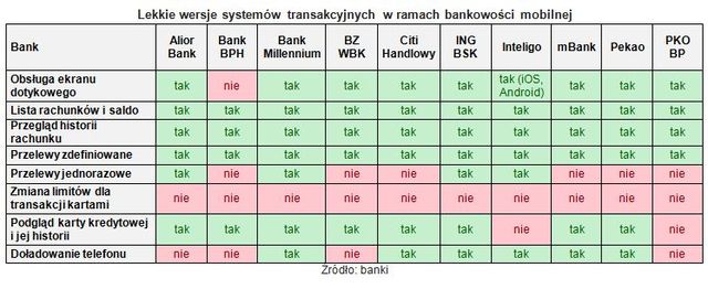 Bankowość mobilna jeszcze niszowa