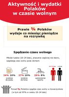 Aktywność i wydatki Polaków w czasie wolnym