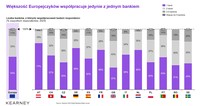 Liczba banków, z którymi współpracowali respondenci