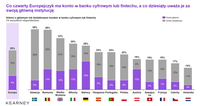 Klienci z głównym lub dodatkowym kontem w banku cyfrowym lub fintechu 