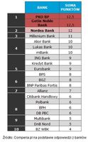Ranking banków hipoelastycznych