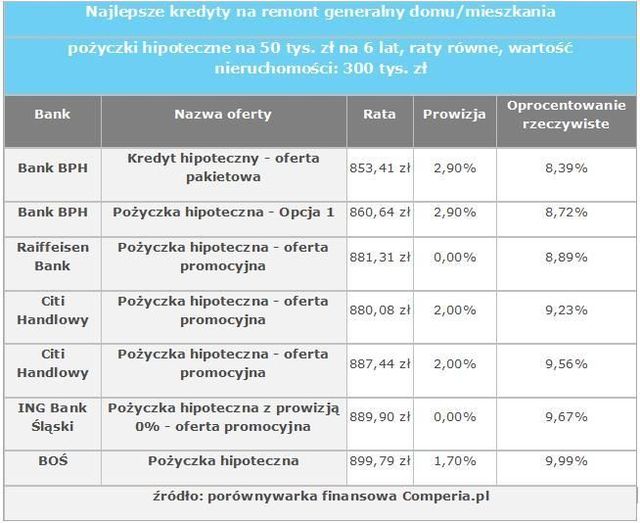 Gdzie po kredyt na remont generalny domu?