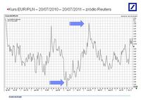 Kurs EUR/PLN 20.07.2010-20.07.2011