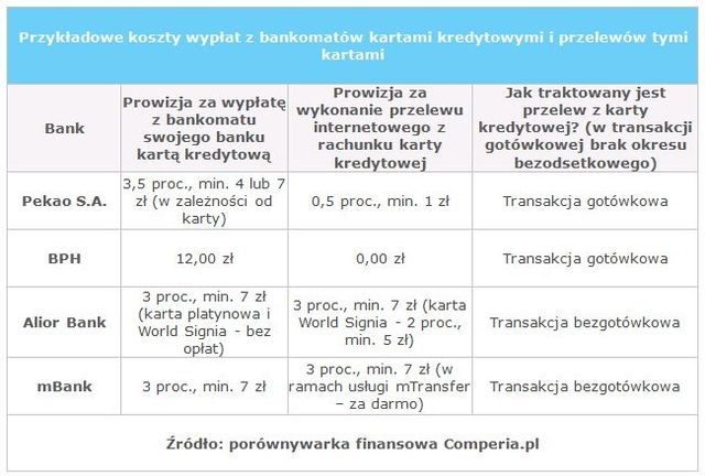 Jak korzystać z karty kredytowej?