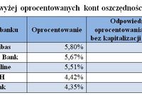 Jak wybrać konto oszczędnościowe? Jak wybrać konto oszczędnościowe?