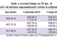 Jeśli lokata, to krótkoterminowa Jeśli lokata, to krótkoterminowa