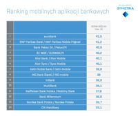 Ranking mobilnych aplikacji bankowych