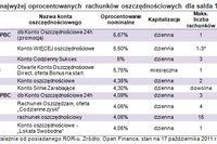 Konta oszczędnościowe pełne pułapek Konta oszczędnościowe pełne pułapek