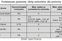 Konto dla seniora tylko w 5 bankach