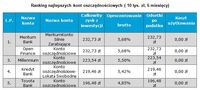 Ranking najlepszych kont oszczędnościowych ( 10 tys. zł, 6 miesięcy)