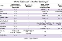 Konto studenckie dalekie od ideału Konto studenckie dalekie od ideału