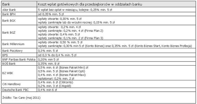 Kosztowne wpłaty gotówkowe dla firm