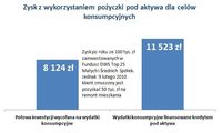 Zysk z wykorzystaniem pożyczki pod aktywa dla celów konsumpcyjnych