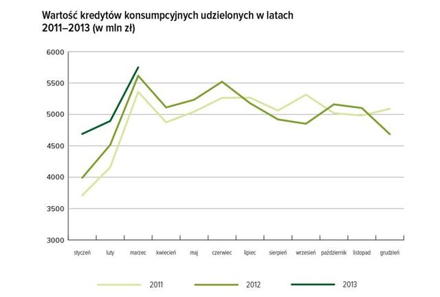 Kredyty konsumpcyjne i mieszkaniowe w I kw. 2013