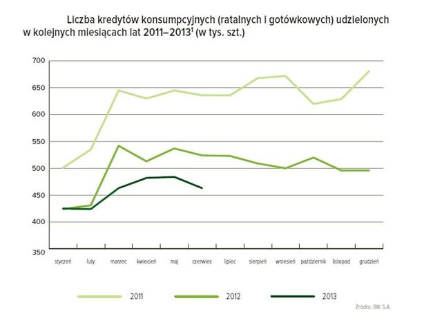 Kredyty konsumpcyjne i mieszkaniowe w I poł. 2013