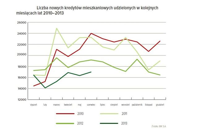 Kredyty konsumpcyjne i mieszkaniowe w I poł. 2013