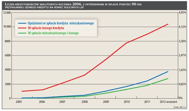 Kredyty konsumpcyjne w III kw. 2012
