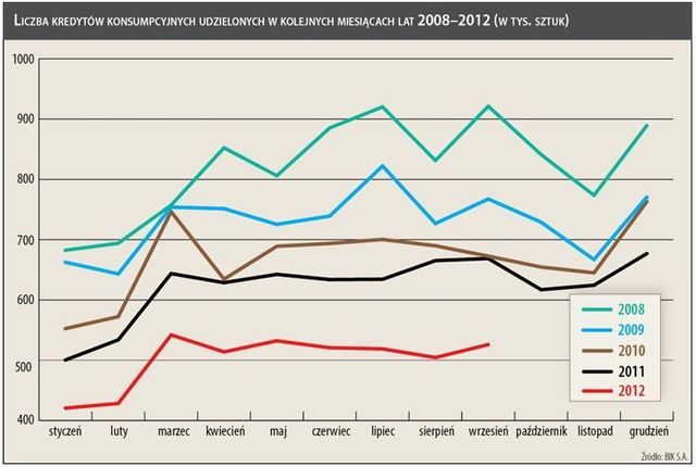 Kredyty konsumpcyjne w III kw. 2012