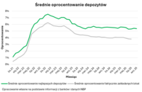 Średnie oprocentowanie depozytów - zmiana trendu od 2021 do 2025 Średnie oprocentowanie depozytów - zmiana trendu od 2021 do 2025