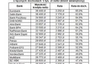 Łatwiej o kredyt konsumpcyjny Łatwiej o kredyt konsumpcyjny