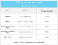 TOP5 lokat bankowych na rok  kwota: 5 tys. zł