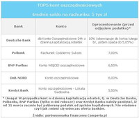 TOP5 kont oszczędnościowych średnie saldo na rachunku: 5 tys zł