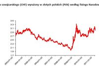 Lokata inwestycyjna "Złoty Frank" w Banku BPH Lokata inwestycyjna "Złoty Frank" w Banku BPH