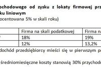 Lokaty dla firm czasem bez podatku Lokaty dla firm czasem bez podatku