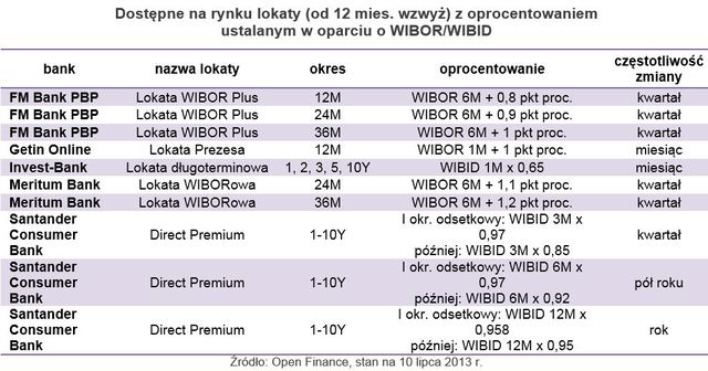 Lokaty długoterminowe: lepsze zmienne oprocentowanie