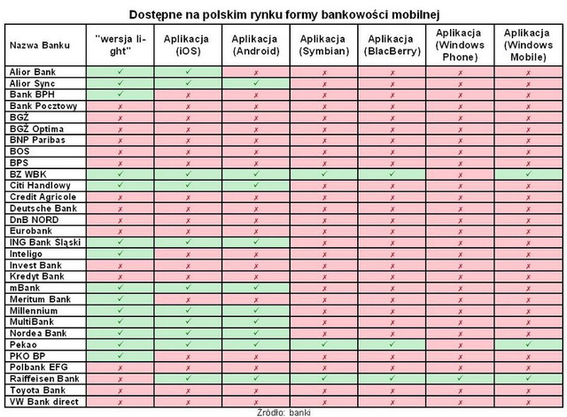 M-banking rozwija się powoli