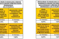 Meritum Bank podnosi oprocentowanie lokat Meritum Bank podnosi oprocentowanie lokat