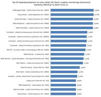 TOP 20 depozyty 1M – dane na 12.02.2012 – źródło system monitoringu konkurencji bankowej