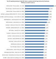 TOP 20 depozyty 3M – dane na 12.02.2012 – źródło system monitoringu konkurencji bankowej