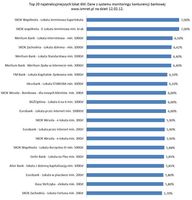 TOP 20 depozyty 6M – dane na 12.02.2012 – źródło system monitoringu konkurencji bankowej