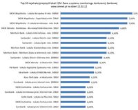 TOP 20 depozyty 12M – dane na 12.02.2012 – źródło system monitoringu konkurencji bankowe