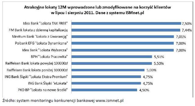 Najlepsze produkty oszczędnościowe VII-VIII 2011