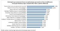 Atrakcyjne konta oszczędnościowe wprowadzone do oferty banków lub zmodyfikowane na korzyść klientów