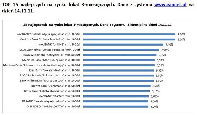 Najlepsze produkty oszczędnościowe X 2011